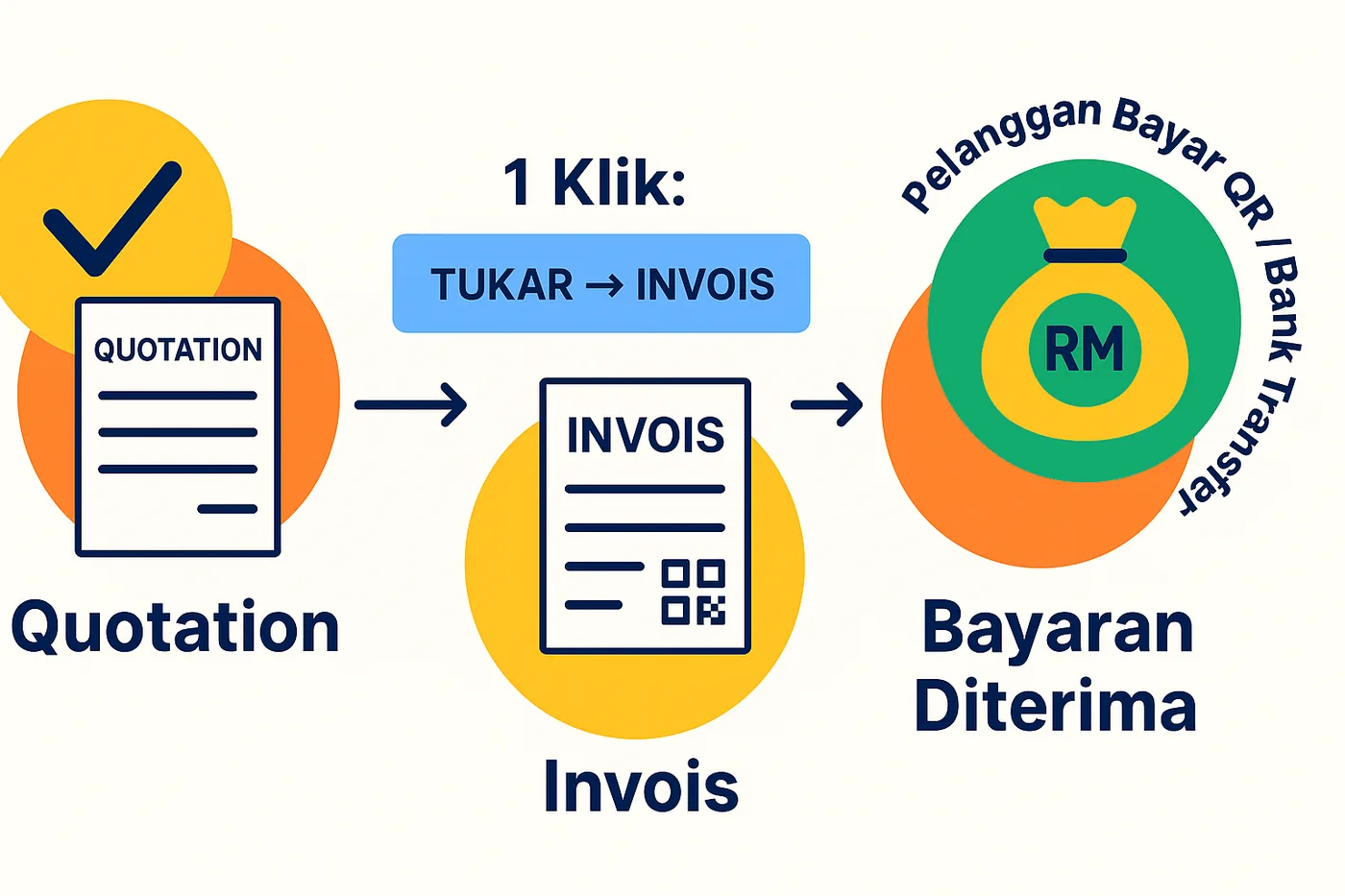 1 klik tukar Quotation → Invois, pelanggan bayar melalui QR/FPX.
